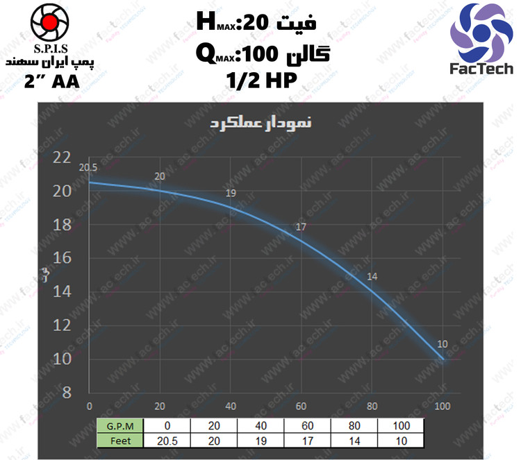 الکتروپمپ سیرکولاتور خطی دو اینچ ایران سهند - AA2 تکفاز آپدیت 405/02/19