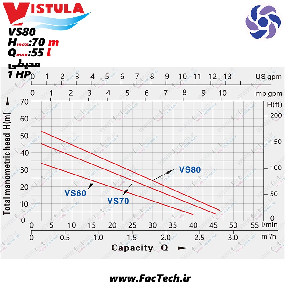 پمپ یک اسب - خانگی - ویستولا - مدل VS80 - محیطی - کم صدا - هد 70متر - دبی 55 لیتر