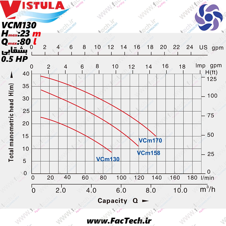 پمپ نیم اسب بشقابی ویستولا - VCm130 پروانه برنجی با حداکثر هد 23 متر و حداکثر دبی 80 لیتر