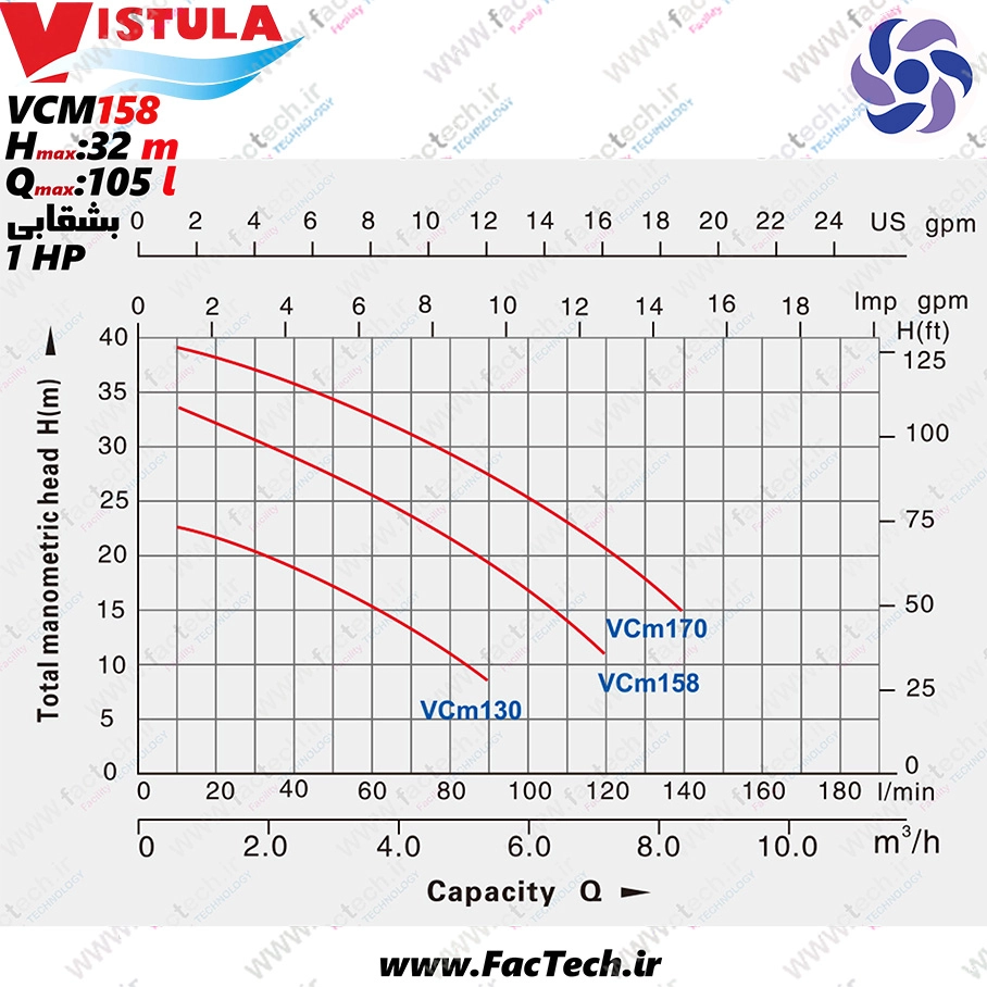 پمپ یک اسب بشقابی ویستولا - VCm158 پروانه برنجی با حداکثر هد 32 متر و حداکثر دبی 105 لیتر