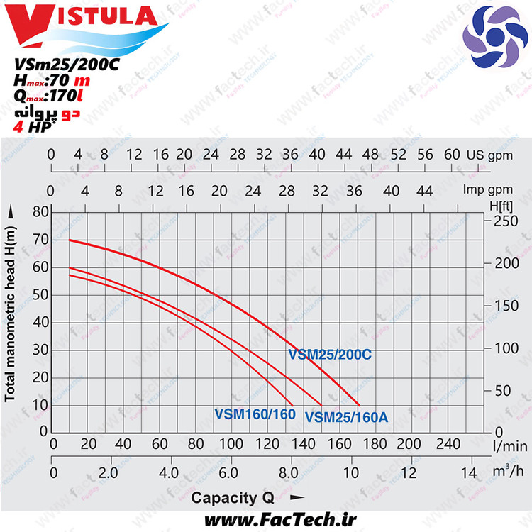 پمپ 4 اسب دو پروانه ویستولا - VSM25/200C پروانه برنجی با حداکثر هد 70 متر و حداکثر دبی 170 ...