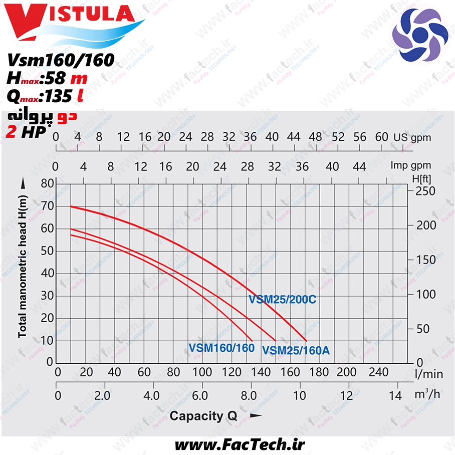 پمپ دو اسب دو پروانه ویستولا - VSM160/160 - پروانه برنجی درجه بک - حداکثر هد 58 متر - حداکثر دبی 135 لیتر
