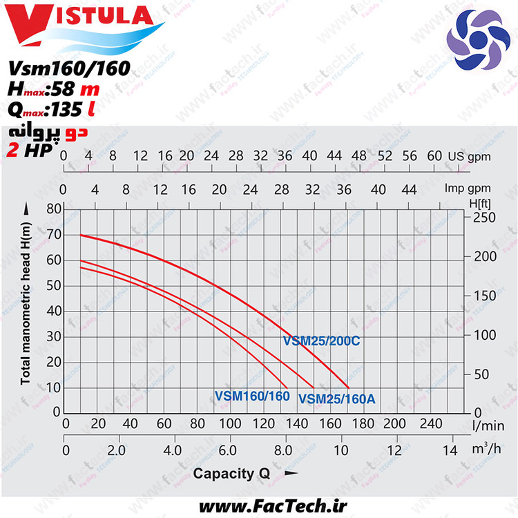 پمپ دو اسب دو پروانه ویستولا - VSM160/160 - پروانه برنجی درجه بک - حداکثر هد 58 متر - حداکثر دبی 135 لیتر