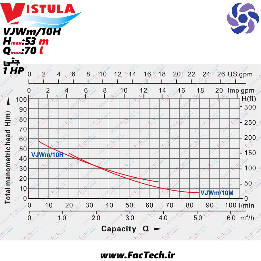 پمپ جتی - یک اسب ویستولا - JET-VJWm10H - هد  53 متر - دبی 70 لیتر در دقیقه