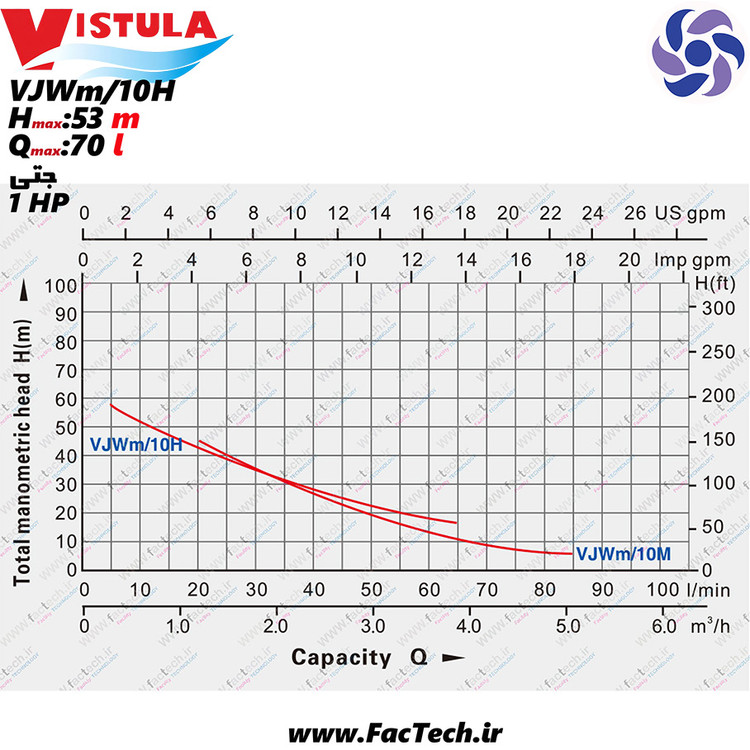 پمپ جتی - یک اسب بسیار قوی ویستولا - JET-VJWm10H - هد 53 متر - دبی 70 لیتر در دقیقه مناسب تا 7 طبقه