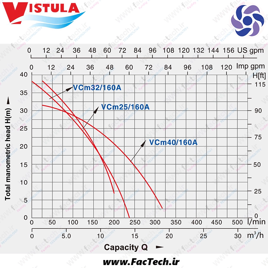 پمپ دو اسب بشقابی ویستولا - VCm40/160 پروانه برنجی حداکثر هد 36 متر و دبی 135 لیتر بر دقیق ...