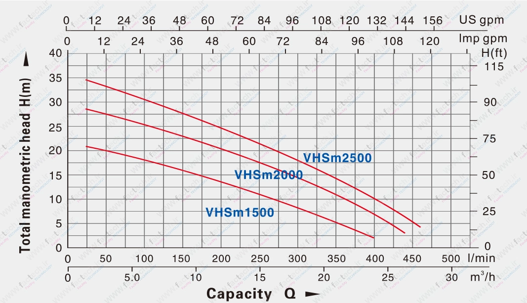 پمپ دو اسب خودمکش - VHSm1500 با حداکثر هد 22 متر و دبی 400 لیتر در دقیقه