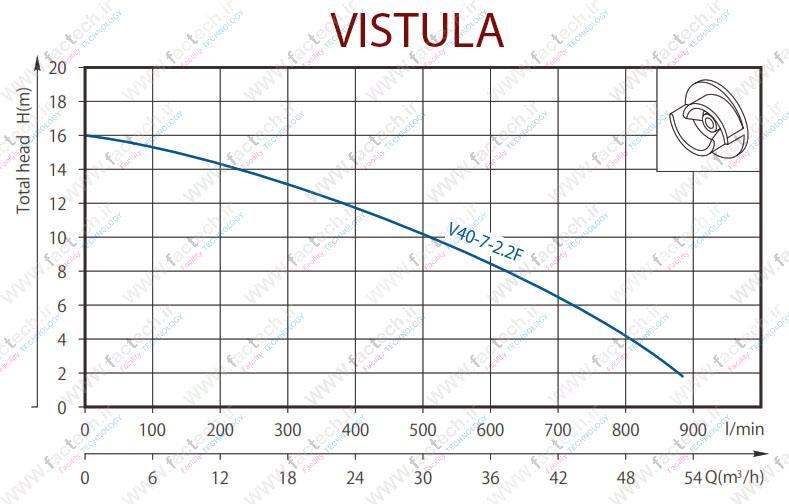 پمپ لجنکش نیمه استیل 3 اسب 4 اینچ ویستولا VGM400Fبه کد فنی V40-7-2.2F هد 16 متر و دبی 870 لیتر بر دقیقه و با محافظ حرارتی و گارانتی یک ساله تولید کننده