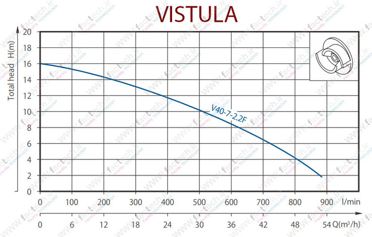 پمپ لجنکش نیمه استیل 3 اسب 4 اینچ ویستولا VGM400Fبه کد فنی V40-7-2.2F هد 16 متر و دبی 870 لیتر بر دقیقه و با محافظ حرارتی و گارانتی یک ساله تولید کننده
